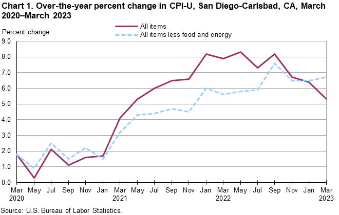 Chart 1. Over-the-year percent change in CPI-U, San Diego, March 2020-March 2023 Chart 1. Over-the-year percent change in CPI-U, San Diego, March 2020-March 2023