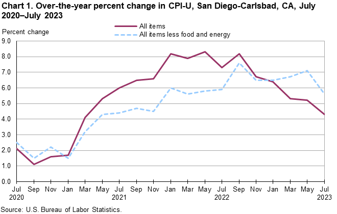 Chart 1. Over-the-year percent change in CPI-U, San Diego, July 2020-July 2023 Chart 1. Over-the-year percent change in CPI-U, San Diego, July 2020-July 2023