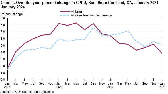 Chart 1. Over-the-year percent change in CPI-U, San Diego, January 2021-January 2024 Chart 1. Over-the-year percent change in CPI-U, San Diego, January 2021-January 2024