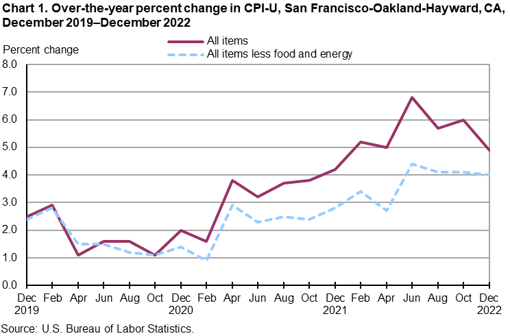 Chart 1. Over-the-year percent change in CPI-U, San Francisco, December 2019-December 2022 Chart 1. Over-the-year percent change in CPI-U, San Francisco, December 2019-December 2022