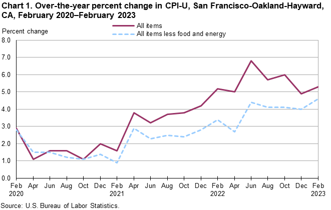 Chart 1. Over-the-year percent change in CPI-U, San Francisco, February 2020-February 2023 Chart 1. Over-the-year percent change in CPI-U, San Francisco, February 2020-February 2023