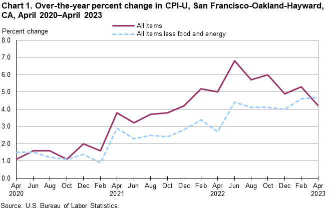 Chart 1. Over-the-year percent change in CPI-U, San Francisco, April 2020-April 2023 Chart 1. Over-the-year percent change in CPI-U, San Francisco, April 2020-April 2023