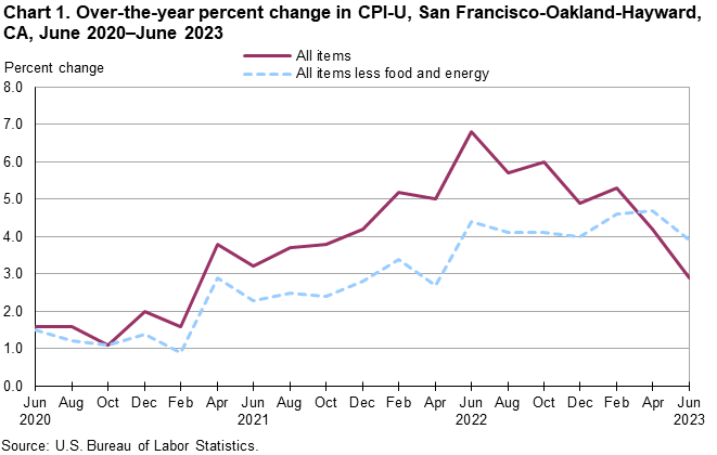 Chart 1. Over-the-year percent change in CPI-U, San Francisco, June 2020-June 2023 Chart 1. Over-the-year percent change in CPI-U, San Francisco, June 2020-June 2023