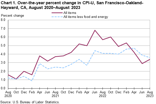 Chart 1. Over-the-year percent change in CPI-U, San Francisco, August 2020-August 2023 Chart 1. Over-the-year percent change in CPI-U, San Francisco, August 2020-August 2023