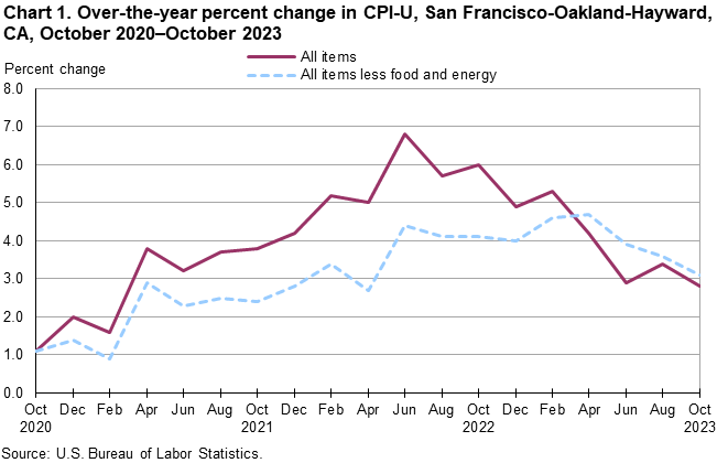 Chart 1. Over-the-year percent change in CPI-U, San Francisco, October 2020-October 2023 Chart 1. Over-the-year percent change in CPI-U, San Francisco, October 2020-October 2023