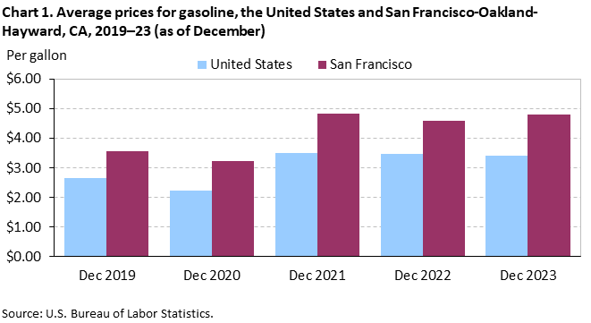Chart 1. Average prices for gasoline, San Francisco-Oakland-Hayward and the United States, 2019-2023 (as of December) Chart 1. Average prices for gasoline, San Francisco-Oakland-Hayward and the United States, 2019-2023 (as of December)