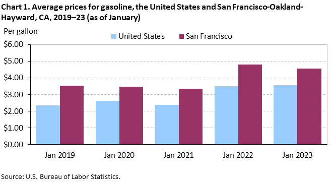 Chart 1. Average prices for gasoline, San Francisco-Oakland-Hayward and the United States, 2019-2023 (as of January) Chart 1. Average prices for gasoline, San Francisco-Oakland-Hayward and the United States, 2019-2023 (as of January)