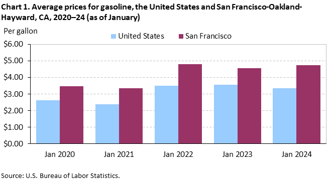 Chart 1. Average prices for gasoline, San Francisco-Oakland-Hayward and the United States, 2020-2024 (as of January) Chart 1. Average prices for gasoline, San Francisco-Oakland-Hayward and the United States, 2020-2024 (as of January)