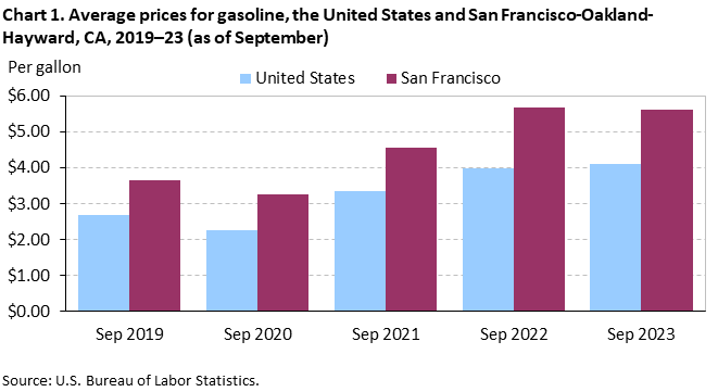 Chart 1. Average prices for gasoline, San Francisco-Oakland-Hayward and the United States, 2019-2023 (as of September) Chart 1. Average prices for gasoline, San Francisco-Oakland-Hayward and the United States, 2019-2023 (as of September)