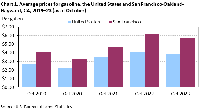 Chart 1. Average prices for gasoline, San Francisco-Oakland-Hayward and the United States, 2019-2023 (as of October) Chart 1. Average prices for gasoline, San Francisco-Oakland-Hayward and the United States, 2019-2023 (as of October)
