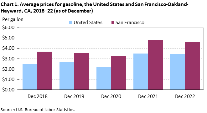 Chart 1. Average prices for gasoline, the United States and San Francisco-Oakland-Hayward, CA, 2018–22 (as of December) Chart 1. Average prices for gasoline, the United States and San Francisco-Oakland-Hayward, CA, 2018–22 (as of December)
