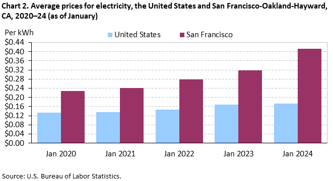 Chart 2. Average prices for electricity, San Francisco-Oakland-Hayward and the United States, 2020-2024 (as of January) Chart 2. Average prices for electricity, San Francisco-Oakland-Hayward and the United States, 2020-2024 (as of January)