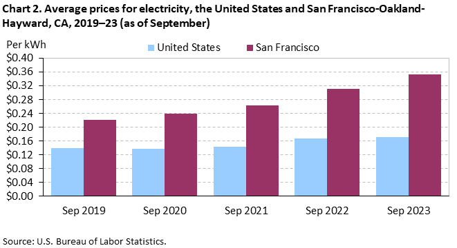 Chart 2. Average prices for electricity, San Francisco-Oakland-Hayward and the United States, 2019-2023 (as of September) Chart 2. Average prices for electricity, San Francisco-Oakland-Hayward and the United States, 2019-2023 (as of September)