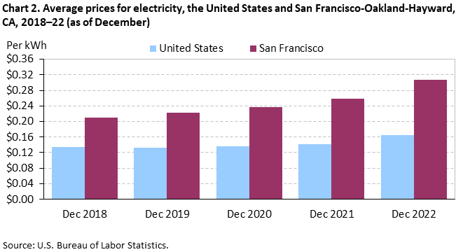 Chart 2. Average prices for electricity, the United States and San Francisco-Oakland-Hayward, CA, 2018–22 (as of December) Chart 2. Average prices for electricity, the United States and San Francisco-Oakland-Hayward, CA, 2018–22 (as of December)
