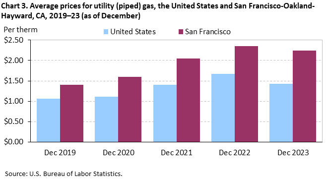 Chart 3. Average prices for utility (piped) gas, San Francisco-Oakland-Hayward and the United States, 2019-2023 (as of December) Chart 3. Average prices for utility (piped) gas, San Francisco-Oakland-Hayward and the United States, 2019-2023 (as of December)