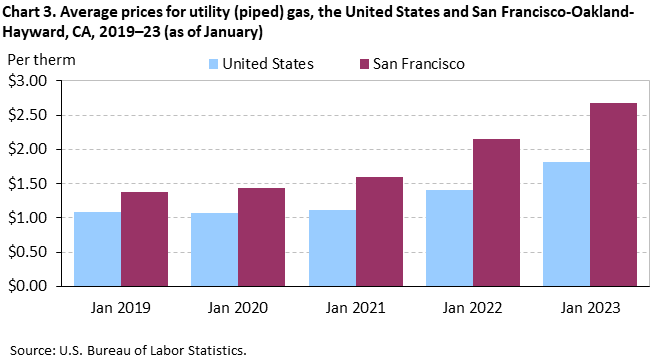 Chart 3. Average prices for utility (piped) gas, San Francisco-Oakland-Hayward and the United States, 2019-2023 (as of January) Chart 3. Average prices for utility (piped) gas, San Francisco-Oakland-Hayward and the United States, 2019-2023 (as of January)