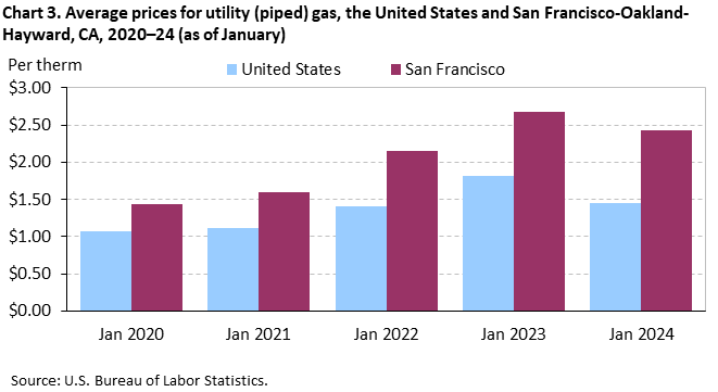 Chart 3. Average prices for utility (piped) gas, San Francisco-Oakland-Hayward and the United States, 2020-2024 (as of January) Chart 3. Average prices for utility (piped) gas, San Francisco-Oakland-Hayward and the United States, 2020-2024 (as of January)