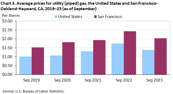 Chart 3. Average prices for utility (piped) gas, San Francisco-Oakland-Hayward and the United States, 2019-2023 (as of September) Chart 3. Average prices for utility (piped) gas, San Francisco-Oakland-Hayward and the United States, 2019-2023 (as of September)