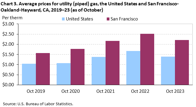 Chart 3. Average prices for utility (piped) gas, San Francisco-Oakland-Hayward and the United States, 2019-2023 (as of October) Chart 3. Average prices for utility (piped) gas, San Francisco-Oakland-Hayward and the United States, 2019-2023 (as of October)