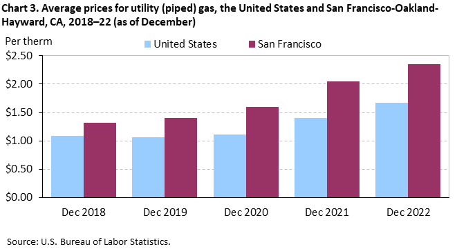 Chart 3. Average prices for utility (piped) gas, the United States and San Francisco-Oakland-Hayward, CA, 2018–22 (as of December) Chart 3. Average prices for utility (piped) gas, the United States and San Francisco-Oakland-Hayward, CA, 2018–22 (as of December)