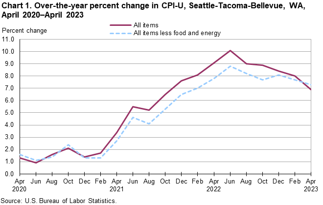 Chart 1. Over-the-year percent change in CPI-U, Seattle, April 2020-April 2023 Chart 1. Over-the-year percent change in CPI-U, Seattle, April 2020-April 2023