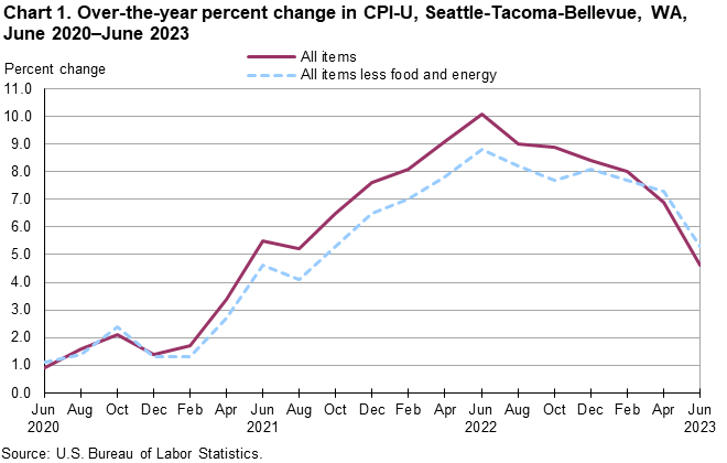 Chart 1. Over-the-year percent change in CPI-U, Seattle, June 2020-June 2023 Chart 1. Over-the-year percent change in CPI-U, Seattle, June 2020-June 2023