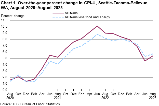 Chart 1. Over-the-year percent change in CPI-U, Seattle, August 2020-August 2023 Chart 1. Over-the-year percent change in CPI-U, Seattle, August 2020-August 2023