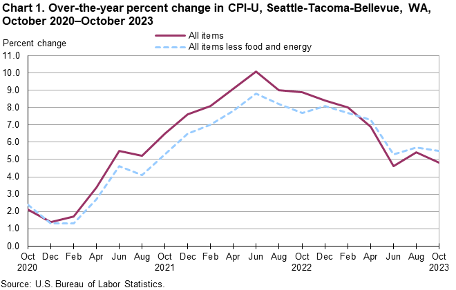 Chart 1. Over-the-year percent change in CPI-U, Seattle, October 2020-October 2023 Chart 1. Over-the-year percent change in CPI-U, Seattle, October 2020-October 2023