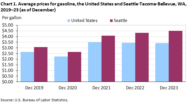 Chart 1. Average prices for gasoline, Seattle-Tacoma-Bellevue and the United States, 2019-2023 (as of December) Chart 1. Average prices for gasoline, Seattle-Tacoma-Bellevue and the United States, 2019-2023 (as of December)
