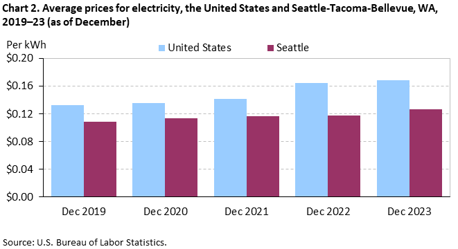 Chart 2. Average prices for electricity, Seattle-Tacoma-Bellevue and the United States, 2019-2023 (as of December) Chart 2. Average prices for electricity, Seattle-Tacoma-Bellevue and the United States, 2019-2023 (as of December)