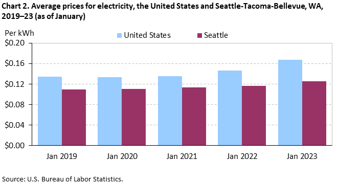 Chart 2. Average prices for electricity, Seattle-Tacoma-Bellevue and the United States, 2019-2023 (as of January) Chart 2. Average prices for electricity, Seattle-Tacoma-Bellevue and the United States, 2019-2023 (as of January)