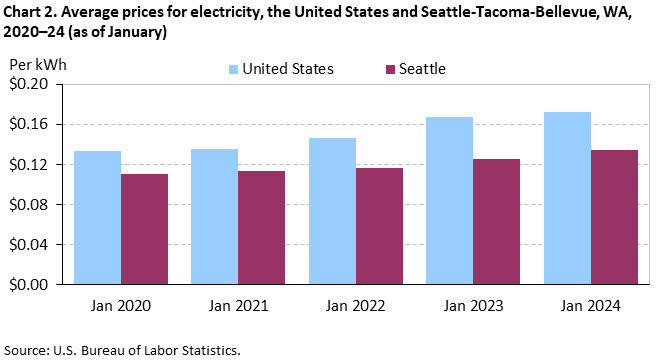 Chart 2. Average prices for electricity, Seattle-Tacoma-Bellevue and the United States, 2020-2024 (as of January) Chart 2. Average prices for electricity, Seattle-Tacoma-Bellevue and the United States, 2020-2024 (as of January)