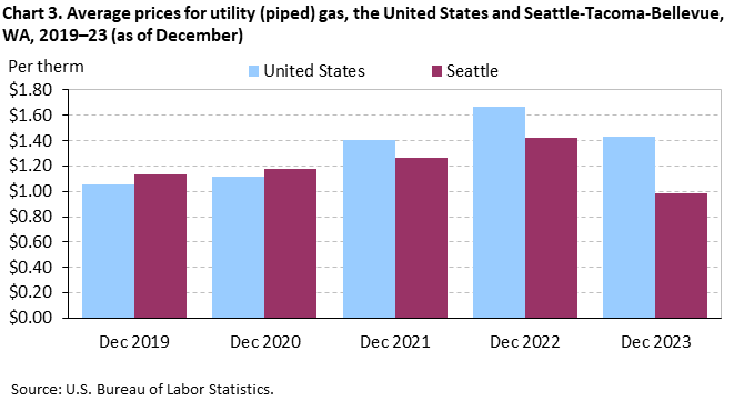 Chart 3. Average prices for utility (piped) gas, Seattle-Tacoma-Bellevue and the United States, 2019-2023 (as of December) Chart 3. Average prices for utility (piped) gas, Seattle-Tacoma-Bellevue and the United States, 2019-2023 (as of December)