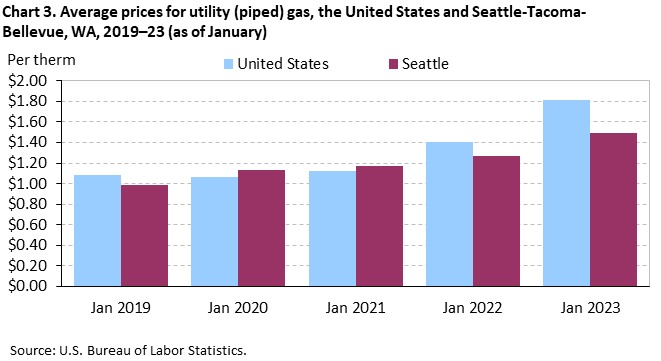Chart 3. Average prices for utility (piped) gas, Seattle-Tacoma-Bellevue and the United States, 2019-2023 (as of January) Chart 3. Average prices for utility (piped) gas, Seattle-Tacoma-Bellevue and the United States, 2019-2023 (as of January)