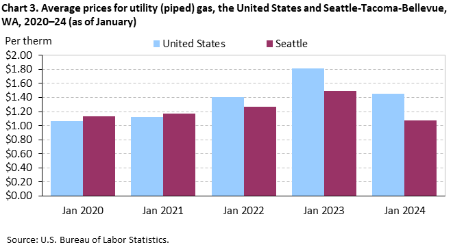 Chart 3. Average prices for utility (piped) gas, Seattle-Tacoma-Bellevue and the United States, 2020-2024 (as of January) Chart 3. Average prices for utility (piped) gas, Seattle-Tacoma-Bellevue and the United States, 2020-2024 (as of January)