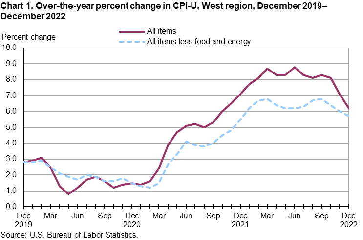 Chart 1. Over-the-year percent change in CPI-U, West Region, December 2019-December 2022 Chart 1. Over-the-year percent change in CPI-U, West Region, December 2019-December 2022