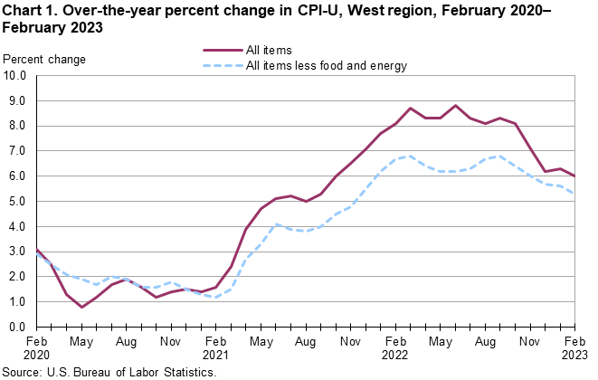 Chart 1. Over-the-year percent change in CPI-U, West Region, February 2020-February 2023 Chart 1. Over-the-year percent change in CPI-U, West Region, February 2020-February 2023