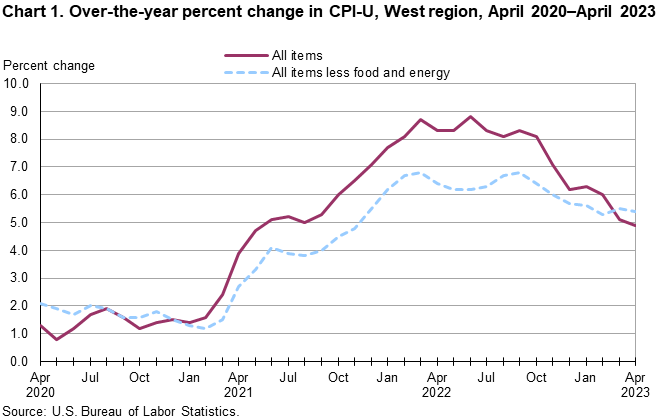 Chart 1. Over-the-year percent change in CPI-U, West Region, April 2020-April 2023 Chart 1. Over-the-year percent change in CPI-U, West Region, April 2020-April 2023