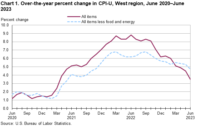 Chart 1. Over-the-year percent change in CPI-U, West Region, June 2020-June 2023 Chart 1. Over-the-year percent change in CPI-U, West Region, June 2020-June 2023