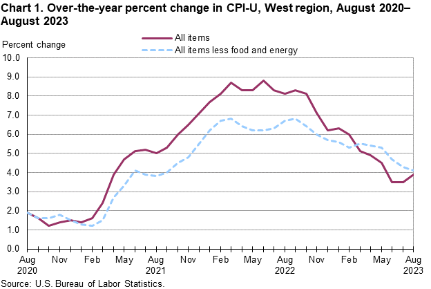 Chart 1. Over-the-year percent change in CPI-U, West Region, August 2020-August 2023 Chart 1. Over-the-year percent change in CPI-U, West Region, August 2020-August 2023