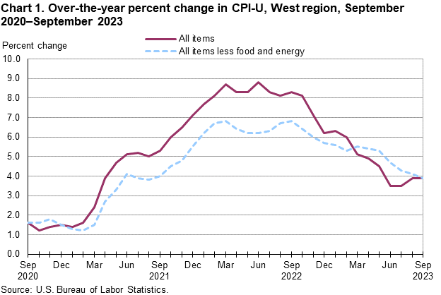 Chart 1. Over-the-year percent change in CPI-U, West Region, September2020-September2023 Chart 1. Over-the-year percent change in CPI-U, West Region, September2020-September2023