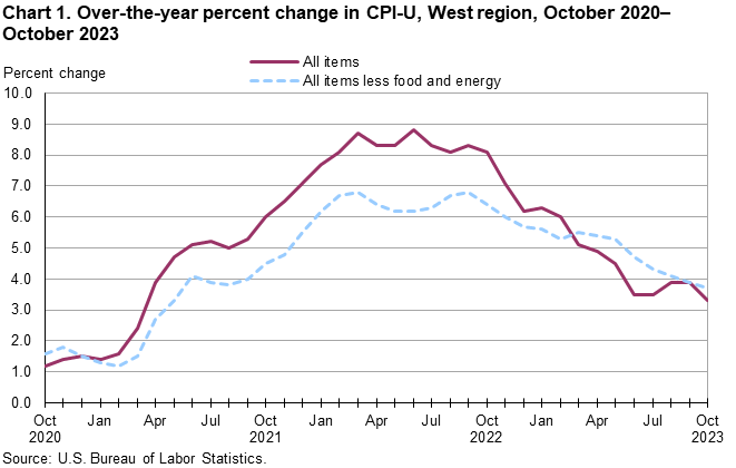 Chart 1. Over-the-year percent change in CPI-U, West Region, October 2020-October 2023 Chart 1. Over-the-year percent change in CPI-U, West Region, October 2020-October 2023