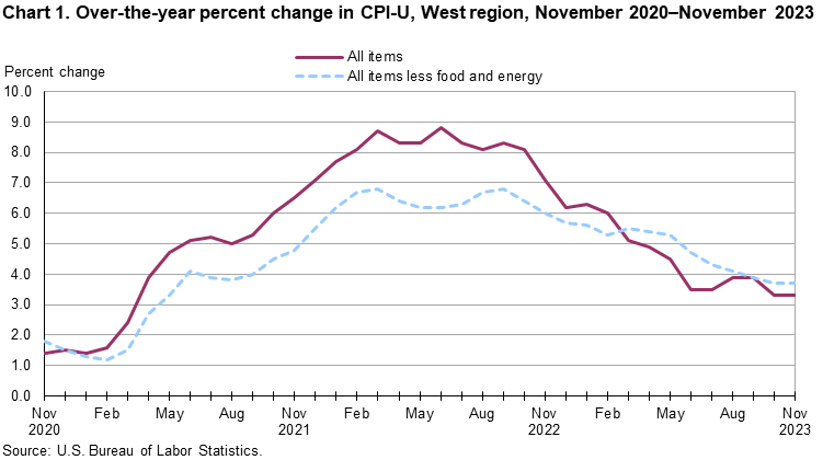 Chart 1. Over-the-year percent change in CPI-U, West Region, November 2020-November 2023 Chart 1. Over-the-year percent change in CPI-U, West Region, November 2020-November 2023