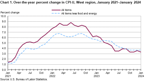 Chart 1. Over-the-year percent change in CPI-U, West Region, January 2021-January 2024 Chart 1. Over-the-year percent change in CPI-U, West Region, January 2021-January 2024