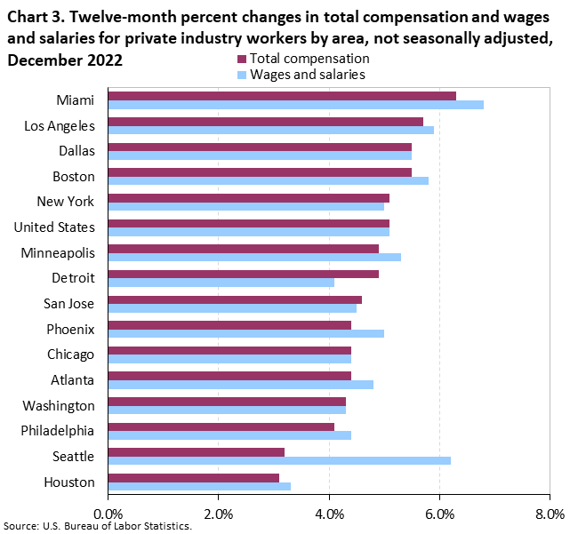 Chart 3. Twelve-month percent changes in total compensation and wages and salaries for private industry workers by area, not seasonally adjusted, December 2022 Chart 3. Twelve-month percent changes in total compensation and wages and salaries for private industry workers by area, not seasonally adjusted, December 2022