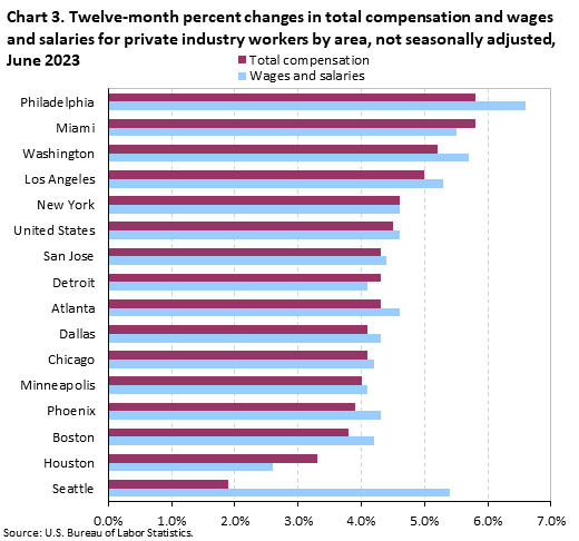 Chart 3. Twelve-month percent changes in total compensation and wages and salaries for private industry workers by area, not seasonally adjusted, June 2023 Chart 3. Twelve-month percent changes in total compensation and wages and salaries for private industry workers by area, not seasonally adjusted, June 2023