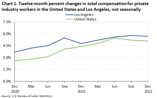 Chart 1. Twelve-month percent changes in total compensation for private industry workers in the United States and Los Angeles, not seasonally adjusted Chart 1. Twelve-month percent changes in total compensation for private industry workers in the United States and Los Angeles, not seasonally adjusted