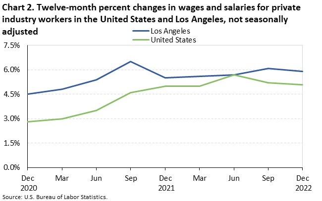 Chart 2. Twelve-month percent changes in wages and salaries for private industry workers in the United States and Los Angeles, not seasonally adjusted Chart 2. Twelve-month percent changes in wages and salaries for private industry workers in the United States and Los Angeles, not seasonally adjusted
