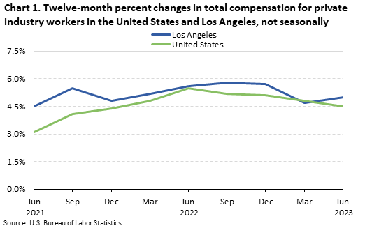 Chart 1. Twelve-month percent changes in total compensation for private industry workers in the United States and Los Angeles, not seasonally adjusted Chart 1. Twelve-month percent changes in total compensation for private industry workers in the United States and Los Angeles, not seasonally adjusted