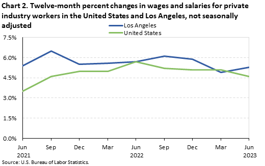 Chart 2. Twelve-month percent changes in wages and salaries for private industry workers in the United States and Los Angeles, not seasonally adjusted Chart 2. Twelve-month percent changes in wages and salaries for private industry workers in the United States and Los Angeles, not seasonally adjusted